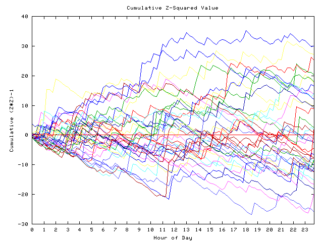 Cumulative Z plot