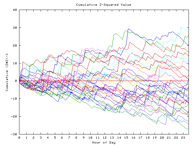 Cumulative Z plot