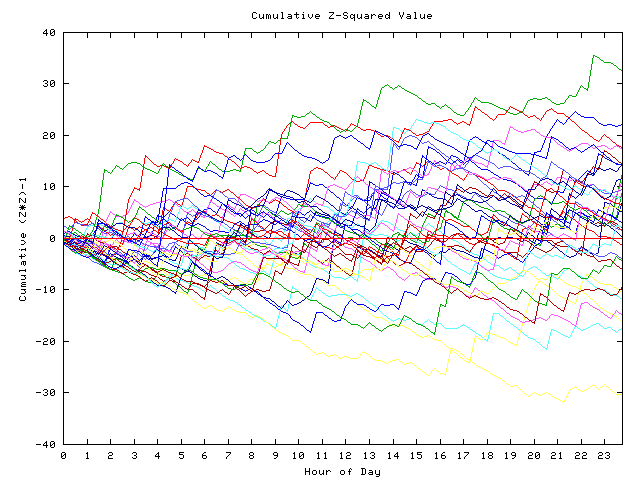 Cumulative Z plot