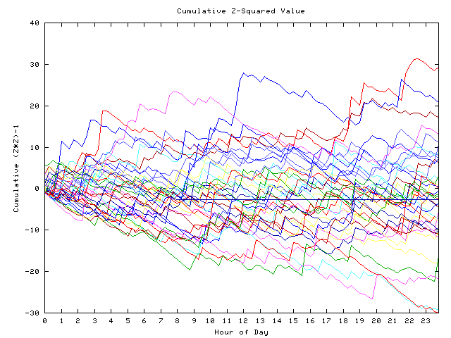 Cumulative Z plot