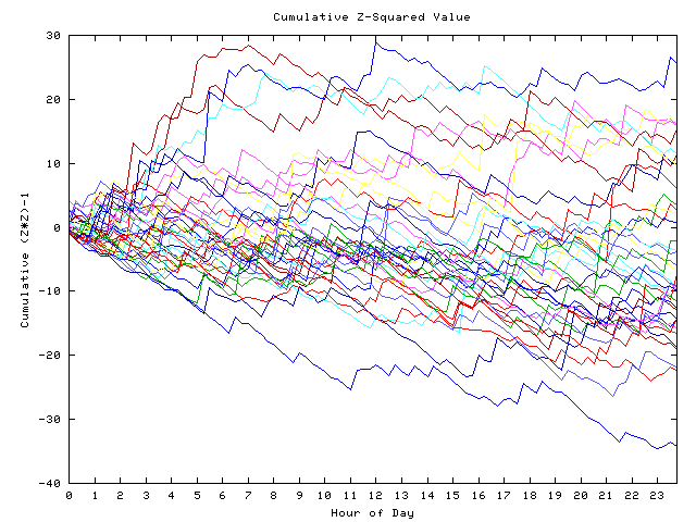 Cumulative Z plot