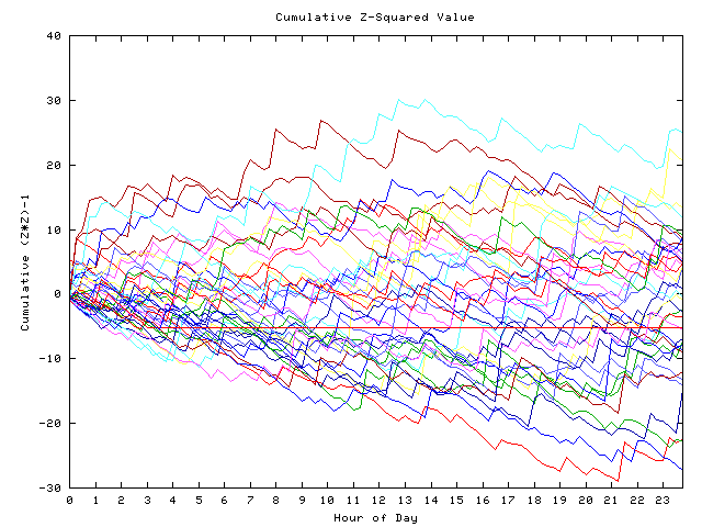 Cumulative Z plot