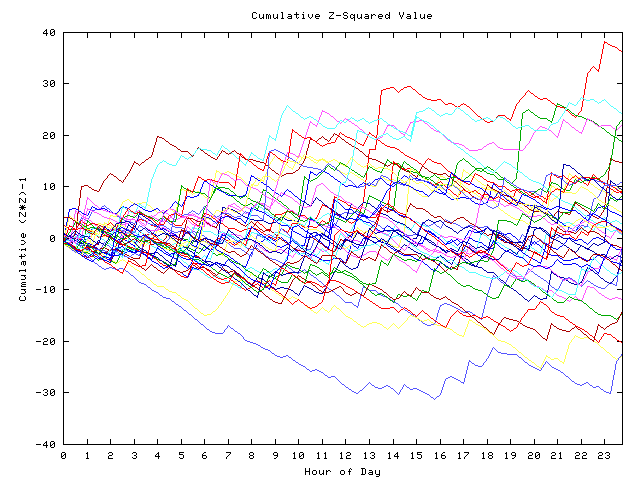 Cumulative Z plot