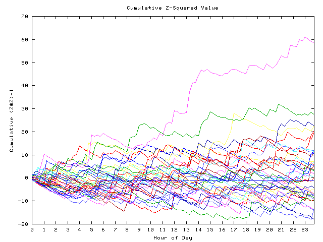 Cumulative Z plot