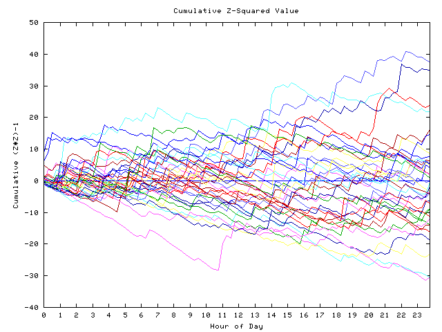 Cumulative Z plot