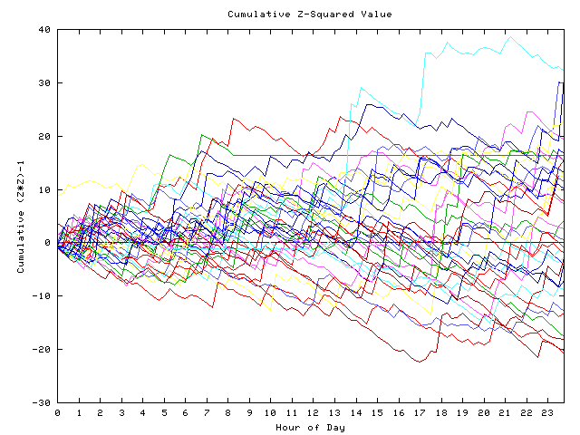 Cumulative Z plot