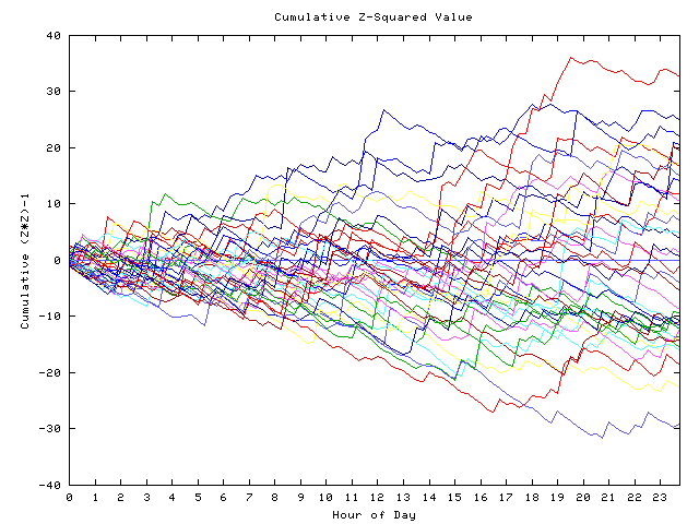 Cumulative Z plot