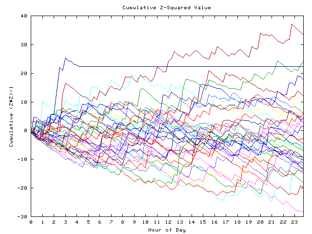 Cumulative Z plot