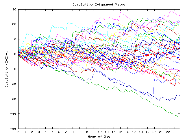 Cumulative Z plot