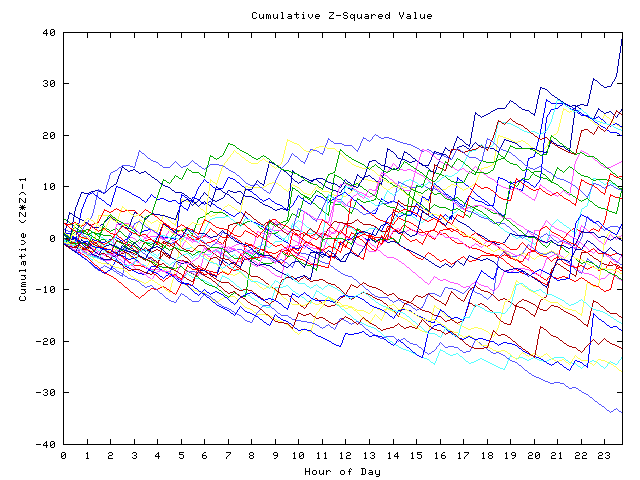 Cumulative Z plot