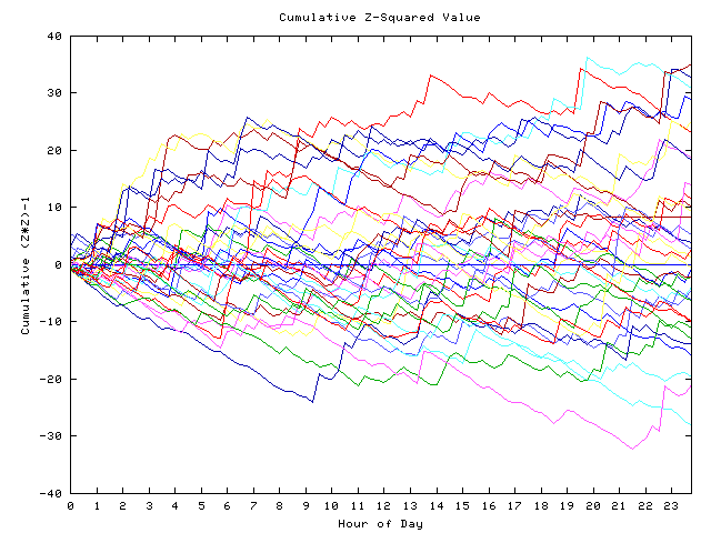 Cumulative Z plot