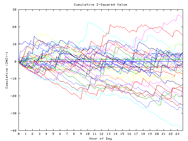 Cumulative Z plot