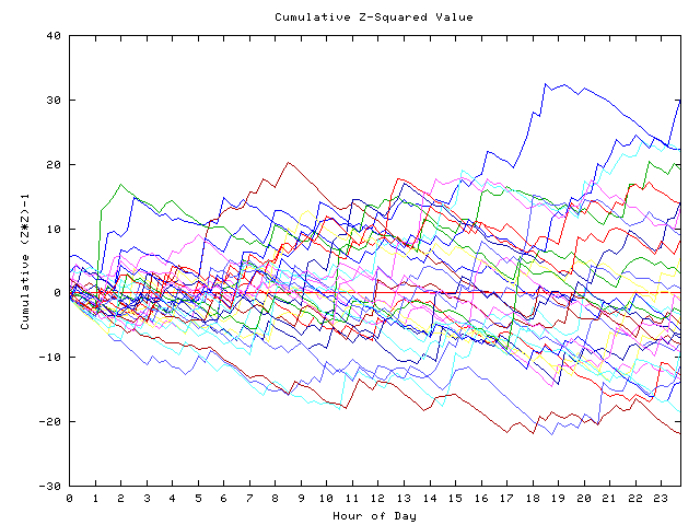 Cumulative Z plot