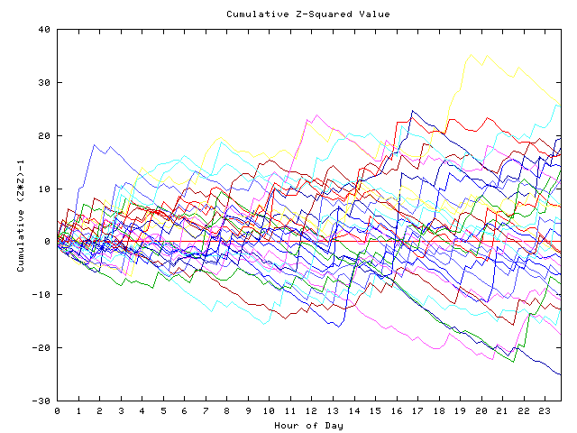 Cumulative Z plot