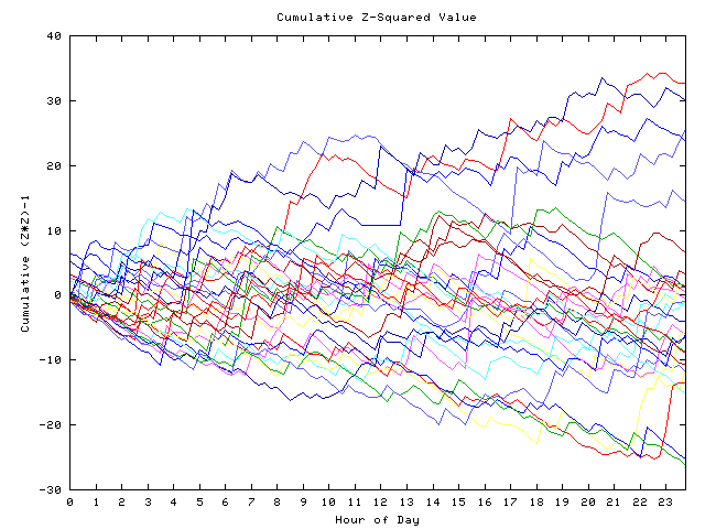 Cumulative Z plot