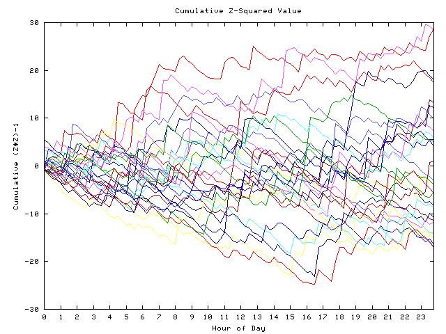 Cumulative Z plot