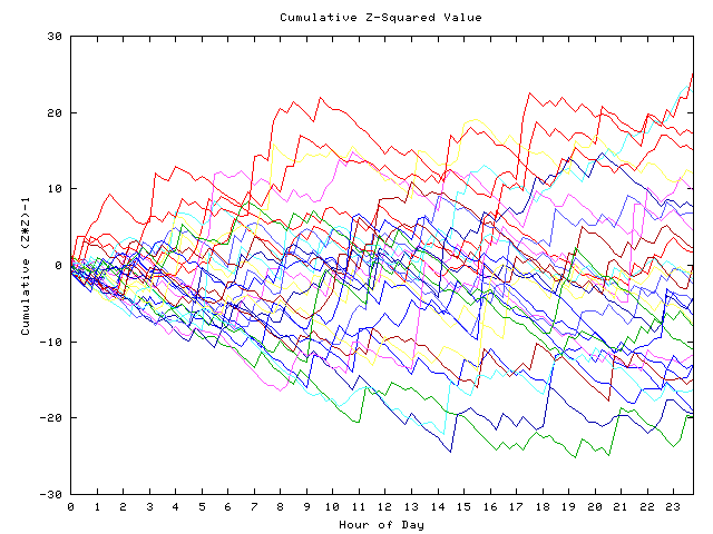 Cumulative Z plot