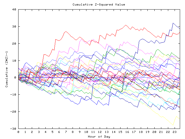 Cumulative Z plot