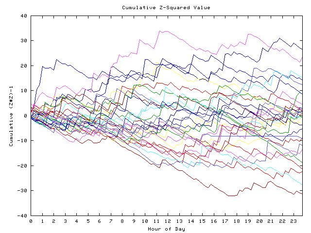 Cumulative Z plot