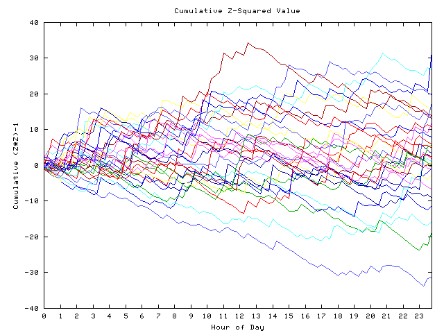 Cumulative Z plot