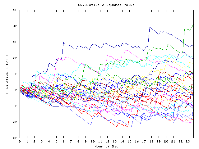 Cumulative Z plot