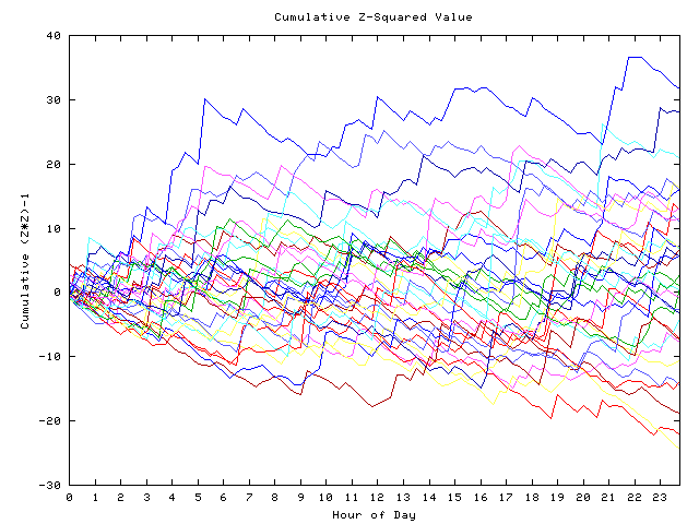 Cumulative Z plot