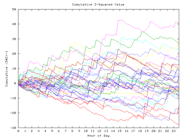 Cumulative Z plot