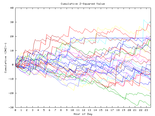 Cumulative Z plot