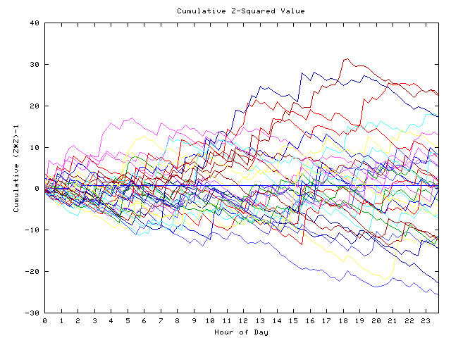 Cumulative Z plot