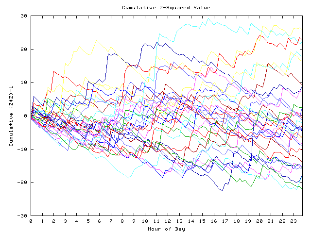 Cumulative Z plot