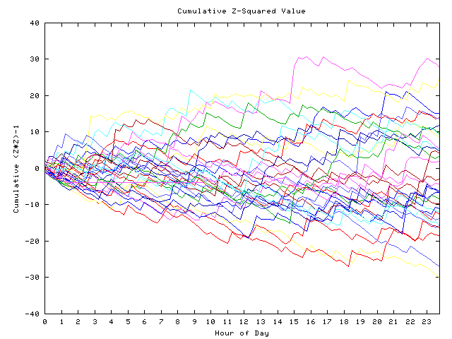 Cumulative Z plot