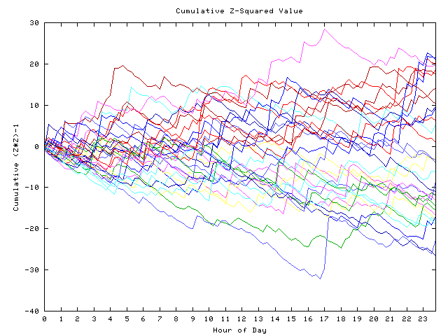 Cumulative Z plot