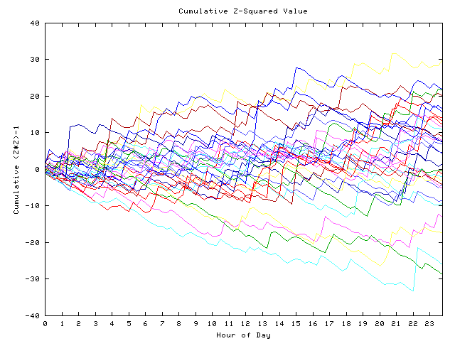 Cumulative Z plot