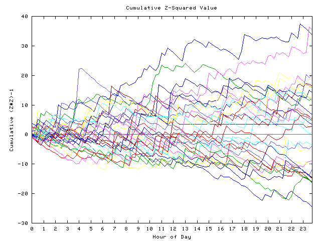 Cumulative Z plot