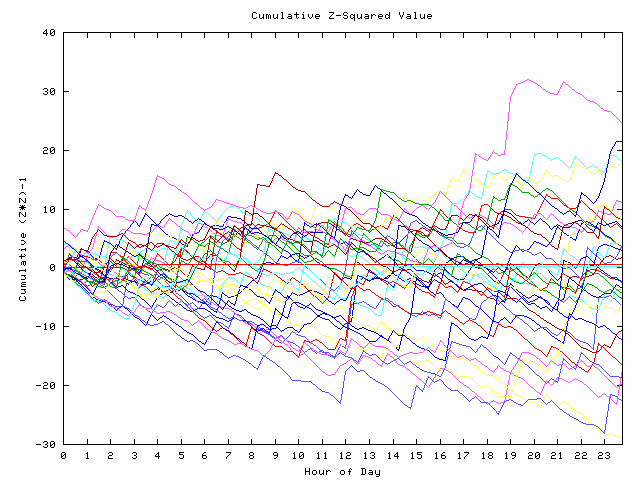 Cumulative Z plot