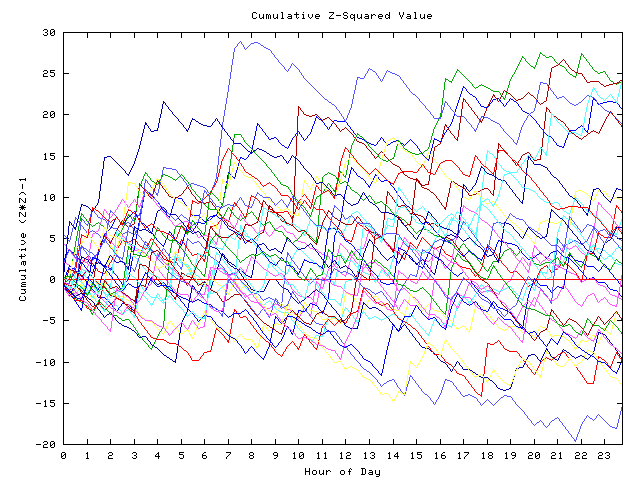 Cumulative Z plot