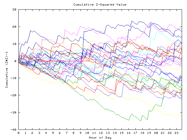 Cumulative Z plot