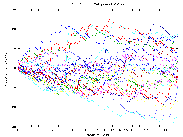 Cumulative Z plot