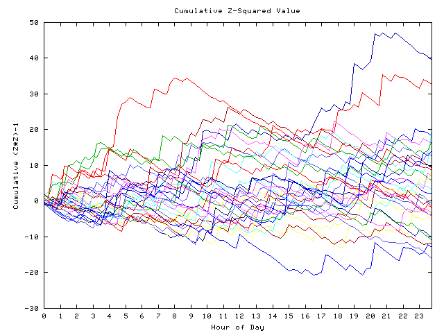 Cumulative Z plot