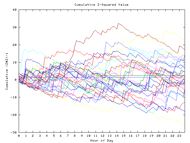 Cumulative Z plot