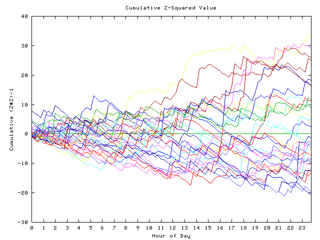 Cumulative Z plot