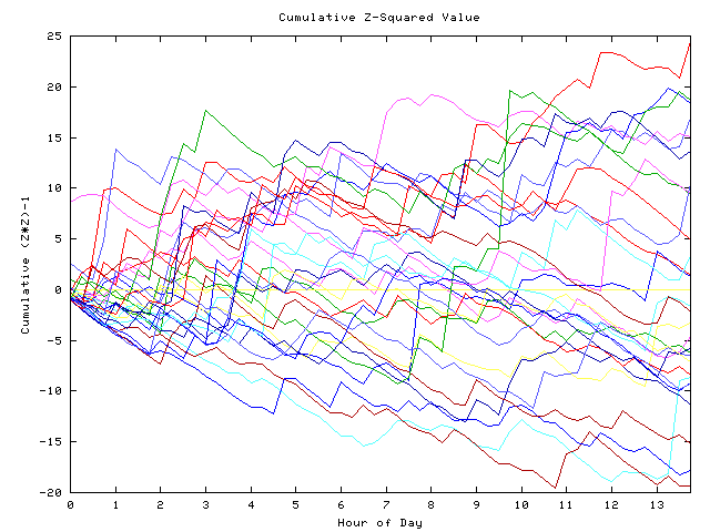 Cumulative Z plot