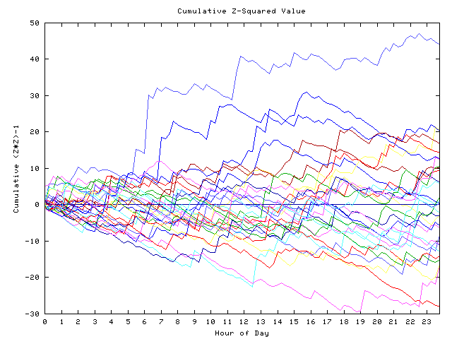 Cumulative Z plot