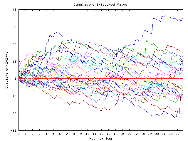 Cumulative Z plot