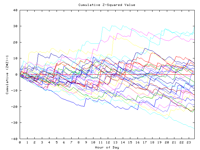 Cumulative Z plot