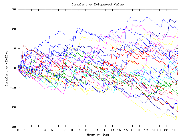 Cumulative Z plot