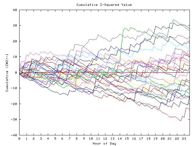 Cumulative Z plot