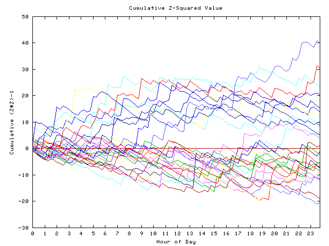 Cumulative Z plot