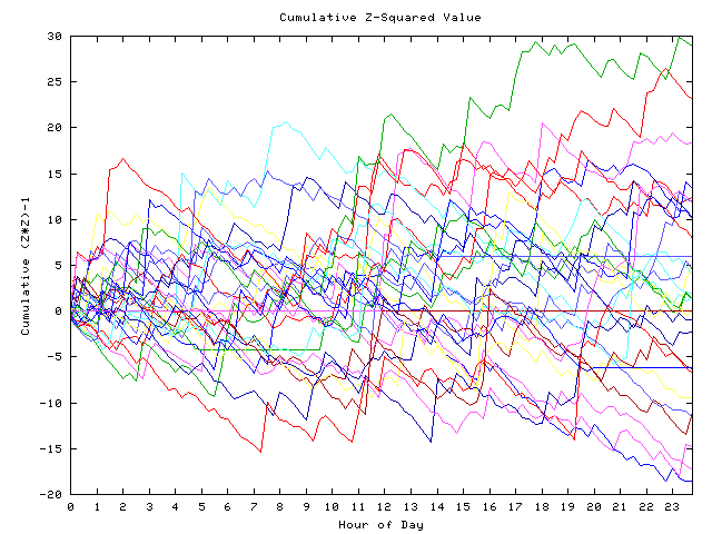 Cumulative Z plot