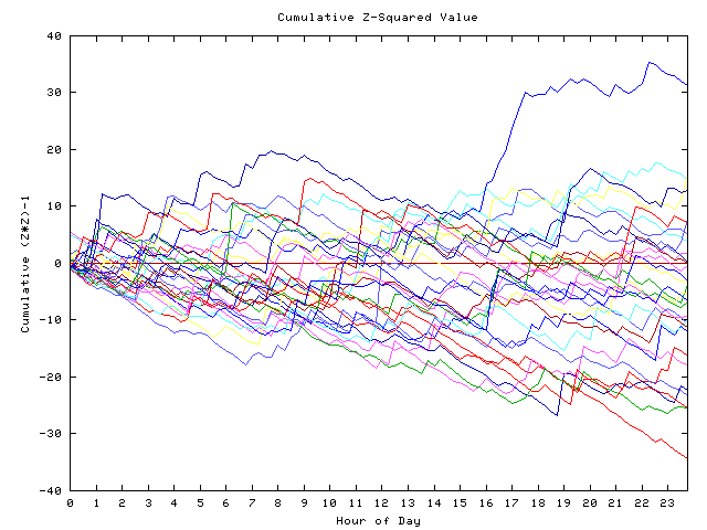 Cumulative Z plot